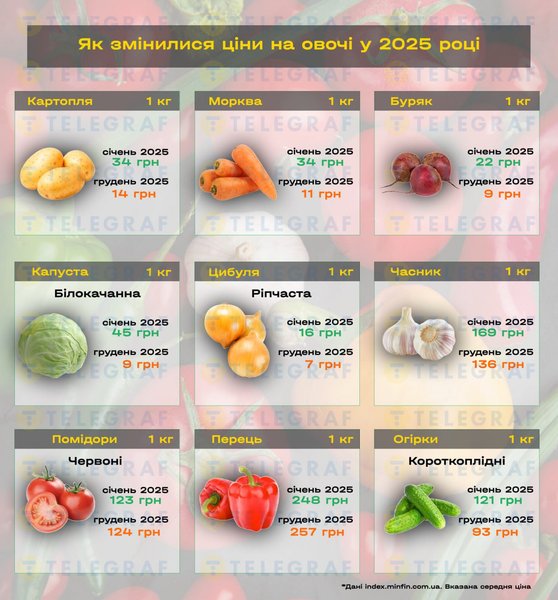 Як змінилися ціни на овочі у 2025 році: деталі Як змінилися ціни на овочі у 2025 році